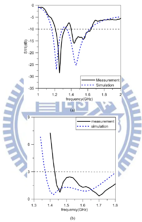 Figure 2.12 The simulation and the measurement result of the (a) return loss and (b) axial 