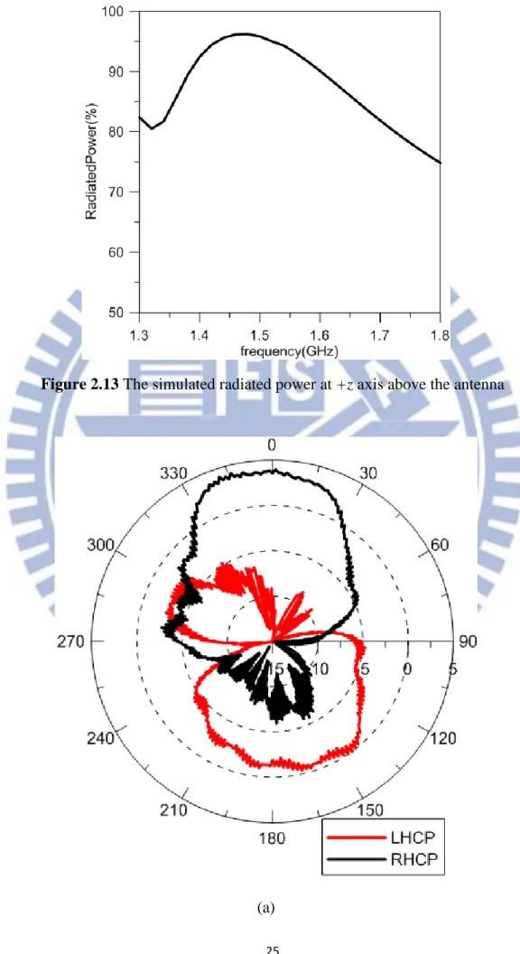 Figure 2.13 The simulated radiated power at +z axis above the antenna 