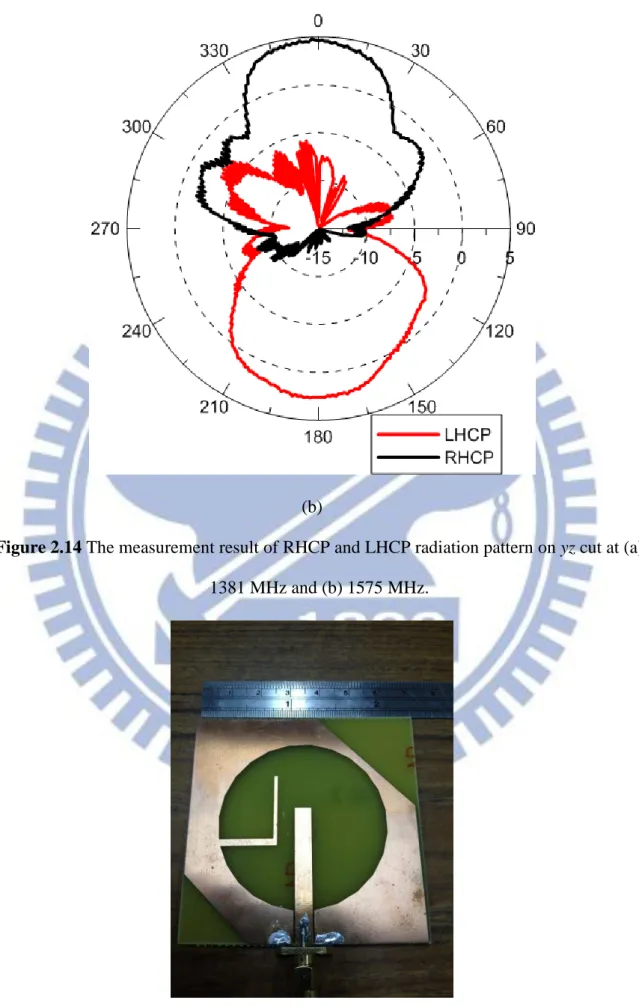 Figure 2.14 The measurement result of RHCP and LHCP radiation pattern on yz cut at (a) 