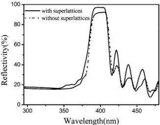 FIG. 5. Reflectivity spectra of 20-pair DBRs of 共a兲 non-SL and 共b兲 SL samples.