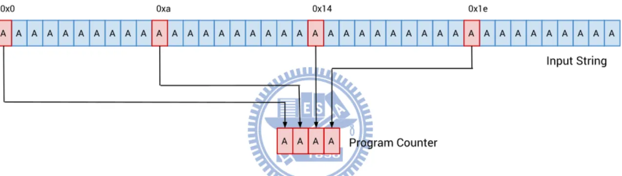 Figure 3.1: Vague relationship between input string and program counter
