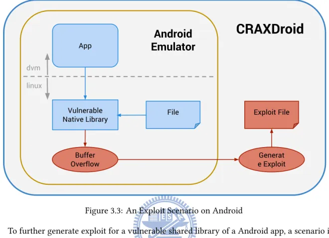 Figure 3.3: An Exploit Scenario on Android