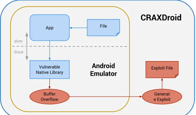 Figure 3.4: Another Exploit Scenario on Android Listing 2: An Example of Simple Branching