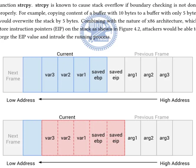 Figure 4.2: x86 stack layout