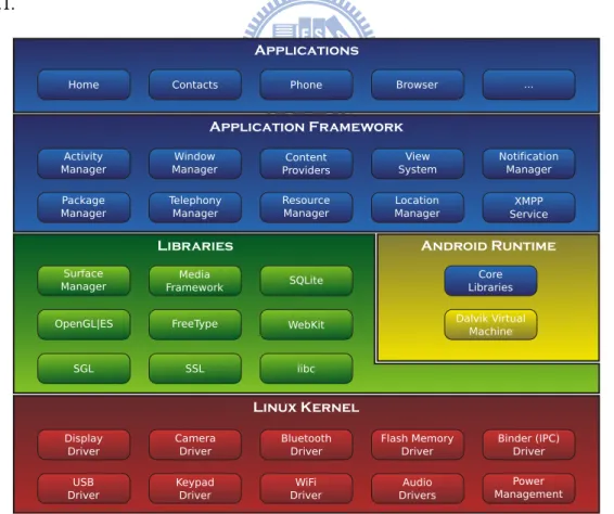 Figure 2.1: Android System Architecture