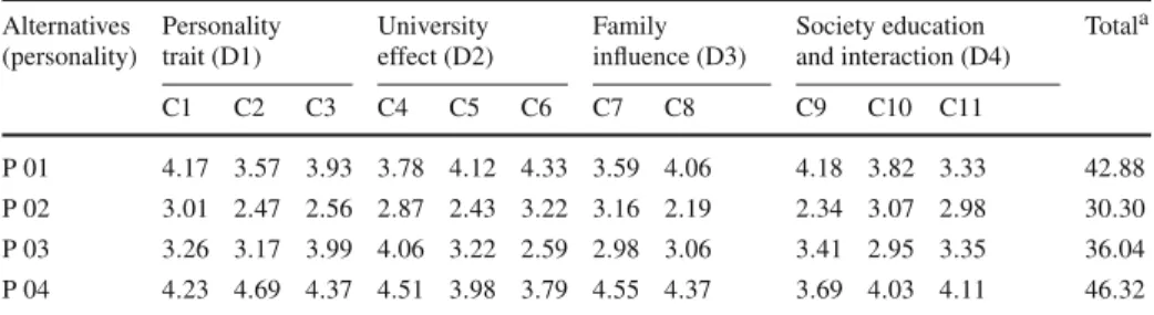 Table 4 The average of the original creativity scores given by senior experts
