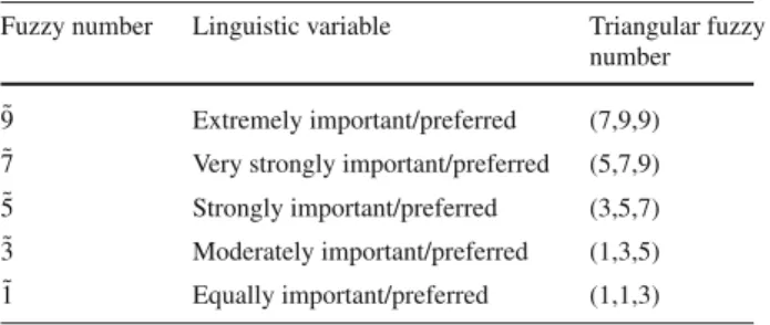 Fig. 2 Fuzzy membership function for linguistic values for attributes