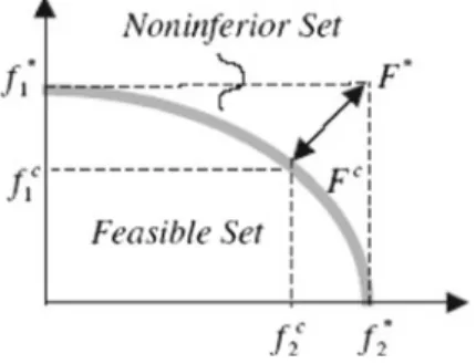 Fig. 3 Ideal and compromise