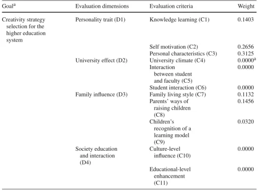 Table 1 Creativity evaluation criteria of this study