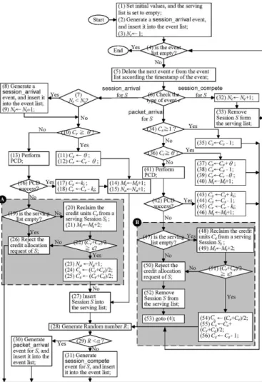 Fig. 12 illustrates the flowchart of the simulation model. The initial values for input parameters (e.g., λ, Λ, α, etc.) are set up, and the serving list is set to NULL [i.e., the serving list is empty; Step (1)]
