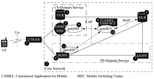 Fig. 1. UMTS network architecture for prepaid service.