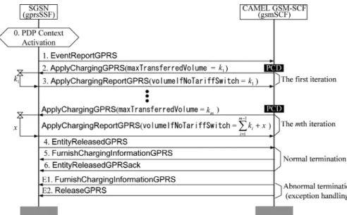Fig. 2. Message flow for the volume-based prepaid charging.