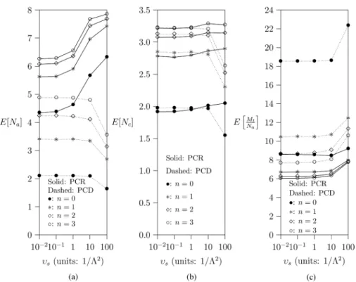 Fig. 9. Effects of the variances of session inter-arrival times (C = 60; γ = 0.5; β = 0.5; Λ = λ/5; α = 0.95; θ = 40; N s = 30; ε = 1)