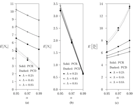 Fig. 10. Effects of the traffic of prepaid sessions (C = 60; γ = 0.5; β = 0.5; θ = 40; n = 3; N s = 30; m = 1; ε = 1)