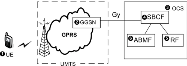 Fig. 1. OCS architecture for mobile telecommunications services.