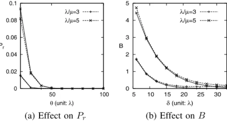 Fig. 4. Validation of simulation and analytical results on 