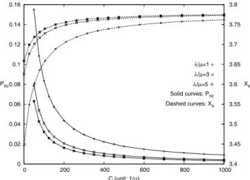 Fig. 5. Effects of 