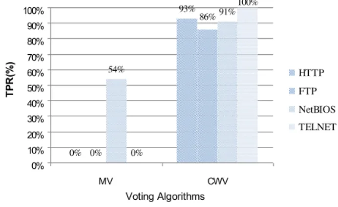 Fig. 7 e TPR of the voting algorithms.