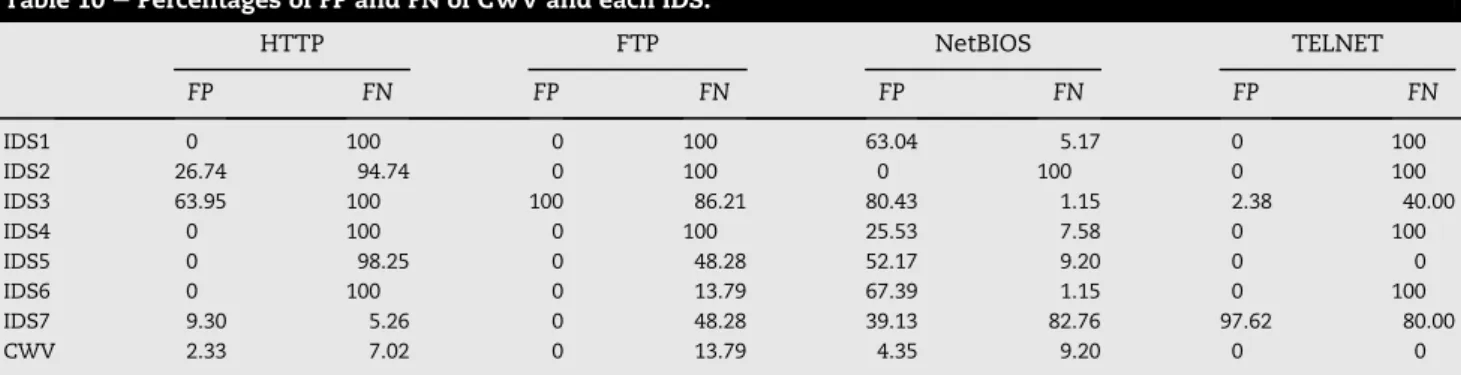 Table 10 e Percentages of FP and FN of CWV and each IDS.