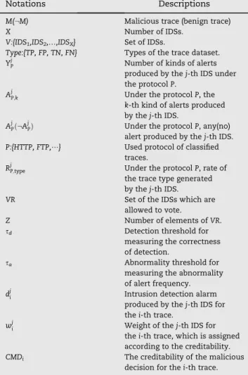 Table 4 e Notations used in creditability-based weighted voting.