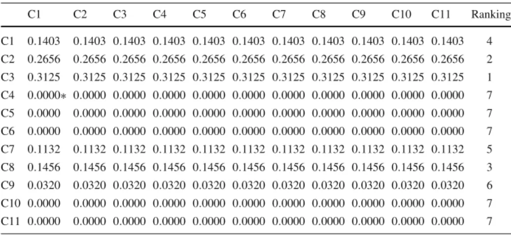 Table 9 The limiting 11*11 supermatrix for creativity evaluation criteria W final and ranking C1 C2 C3 C4 C5 C6 C7 C8 C9 C10 C11 Ranking C1 0 .1403 0.1403 0.1403 0.1403 0.1403 0.1403 0.1403 0.1403 0.1403 0.1403 0.1403 4 C2 0 .2656 0.2656 0.2656 0.2656 0.26