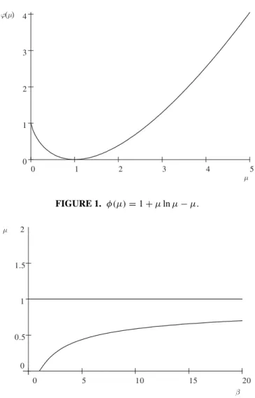 FIGURE 1. φ(μ) = 1 + μ ln μ − μ.