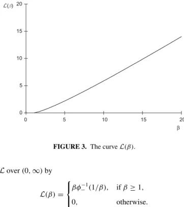 FIGURE 3. The curve L(β). L over (0, ∞) by L(β) = ⎧⎨ ⎩ βφ − −1 ( 1/β), if β ≥ 1, 0, otherwise.