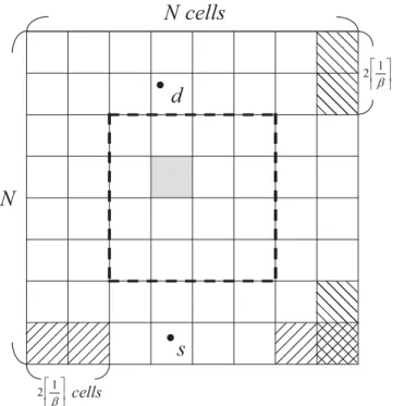 FIGURE 4. There are no nodes in the shaded cell that is in the routing path between nodes s and d in a unit-area deployment region.