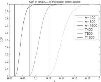 TABLE 1. Deviations between critical grid size and largest empty square.