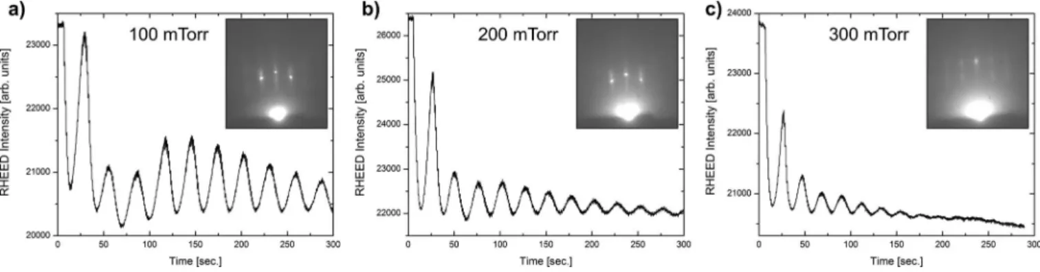 Figure 1 shows the RHEED specular intensities recorded during the initial growth of the first La 0.7 Sr 0.3 MnO 3 unit cells on TiO 2 -terminated SrTiO 3 surfaces at various oxygen  depo-sition pressures of 100, 200, and 300 mTorr, respectively