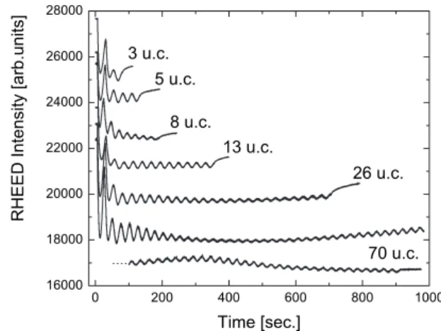FIG. 3. RHEED intensity recorded during growth of La 0.7 Sr 0.3 MnO 3 ultrathin films on TiO 2 -terminated SrTiO 3 共001兲