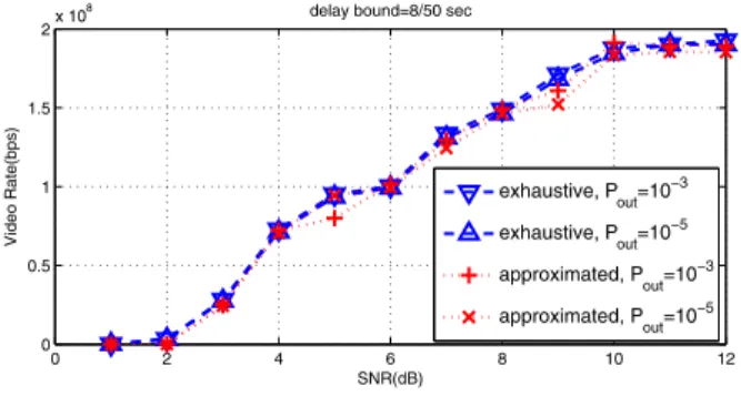 Fig. 1. Approximation of video rate adaptation with delay bound =8/50 seconds at P out = 10 −3 and 10 −5 respectively.