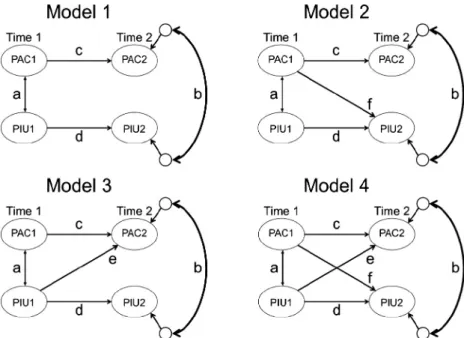 Fig. 1. Generic model for the cross-lagged design.