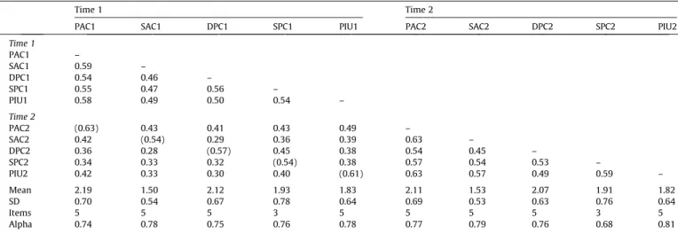 Table 1 shows descriptive statistics, internal consistency and the interrelationship of PAC, SAC, DPC, SPC and PIU between Time 1 and Time 2