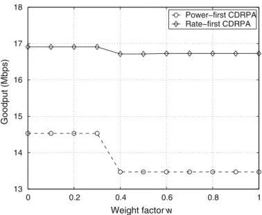 Fig. 6 The goodput of rate-first CDRPA and power-first CDRPA algorithms for various weighting factor w,