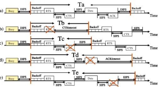 Fig. 1 Possible frame transmission scenarios according to the CSMA MAC protocol with RTS/CTS:
