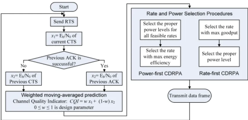 Fig. 2 The flow chart of the CDRPA algorithm with the moving-average channel quality prediction