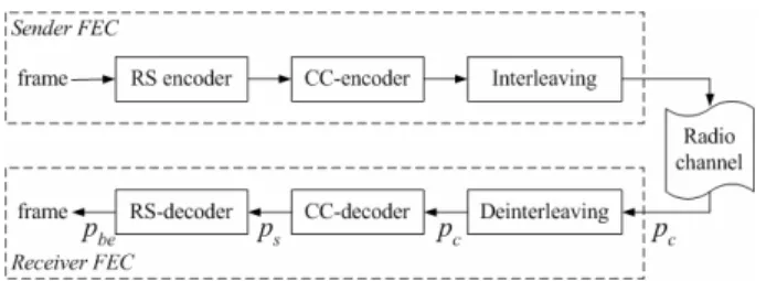 Figure 1  The block diagram of FEC operations 