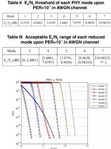 Table II E b /N 0 threshold of each PHY mode upon 