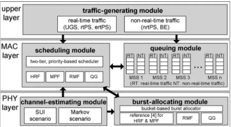Fig. 6. Architecture of our C++ simulator. TABLE III