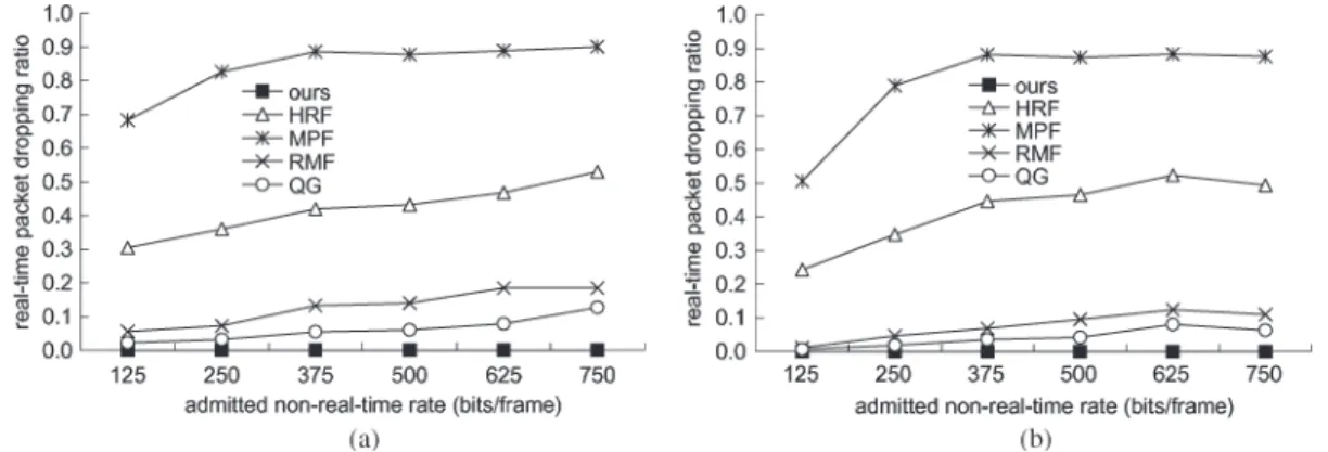 Fig. 13. Comparison on real-time packet-dropping ratios under different admitted non-real-time rates