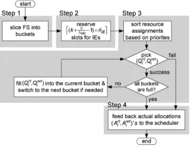 Fig. 5. Flowchart of the bucket-based burst allocator.
