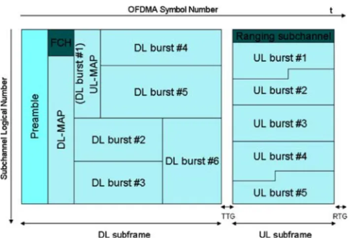 Fig. 1 The frame structure of WirelessMAN-OFDMA in TDD mode