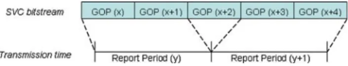Fig. 4 The GOP(x), (x + 1), (x + 2) and the GOP(x + 2), (x + 3), (x + 4) will be analyzed and transmitted during Report Period (y) and Report Period (y + 1), respectively