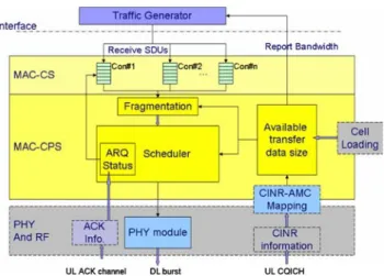 Fig. 6 The interaction between the server and the base station Fig. 7 The definition of an OFDMA slot in PUSC mode