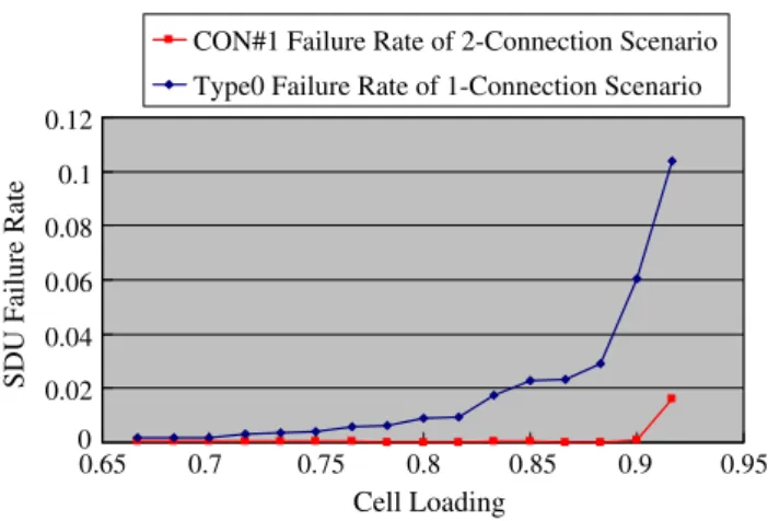 Fig. 12 The SDU failure rate of the two-connection scenario under the different cell loading