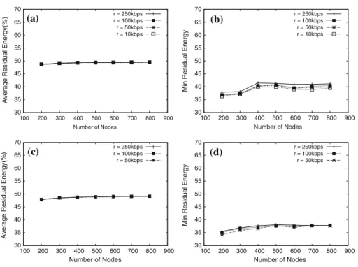 Fig. 7 The energy consumption of our system under different transmission rates (r )