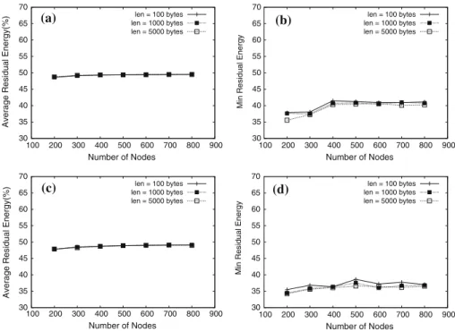 Fig. 8 The energy consumption of our system under different lengths per report (len)