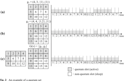 Fig. 2 An example of a quorum set