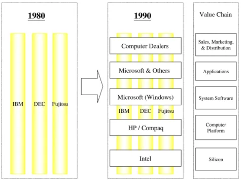 Fig. 7. Change of computer value chain (source: [181] ).